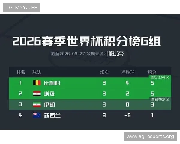 世界杯比赛中比利时与埃及同分情况下的积分排名及晋级规则全面解析 世界杯比赛中比利时与埃及同分情况下的积分排名及晋级规则全面解析